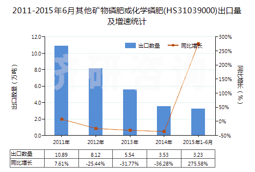2011-2015年6月其他礦物磷肥或化學(xué)磷肥(HS31039000)出口量及增速統(tǒng)計(jì)